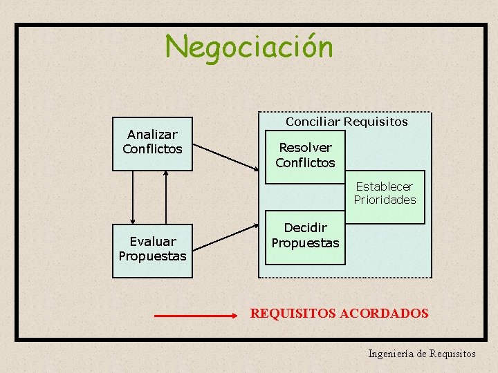 Negociación Analizar Conflictos Conciliar Requisitos Resolver Conflictos Establecer Prioridades Evaluar Propuestas Decidir Propuestas REQUISITOS