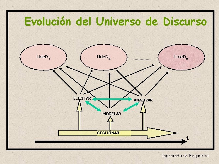 Evolución del Universo de Discurso Ude. D 1 Ude. D 2 ELICITAR ……………. Ude.