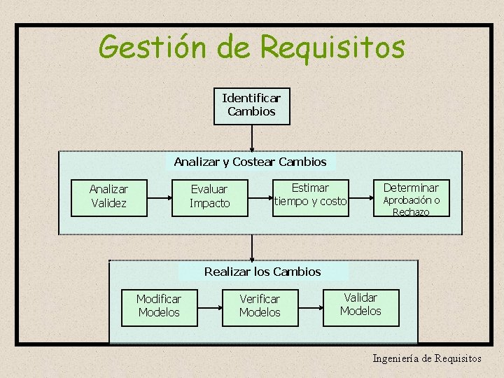 Gestión de Requisitos Identificar Cambios Analizar y Costear Cambios Analizar Validez Evaluar Impacto Estimar