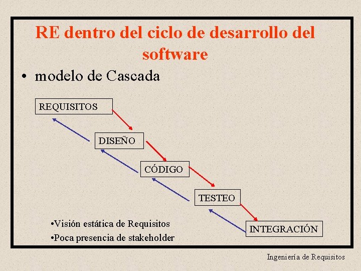 RE dentro del ciclo de desarrollo del software • modelo de Cascada REQUISITOS DISEÑO