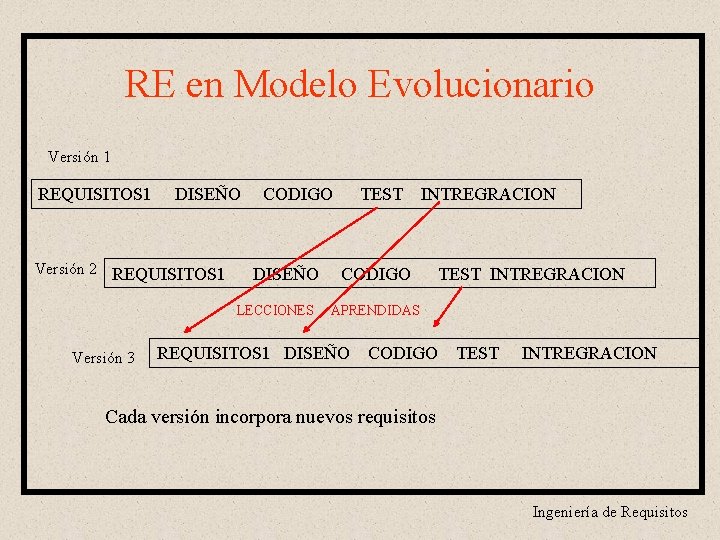 RE en Modelo Evolucionario Versión 1 REQUISITOS 1 DISEÑO Versión 2 REQUISITOS 1 CODIGO