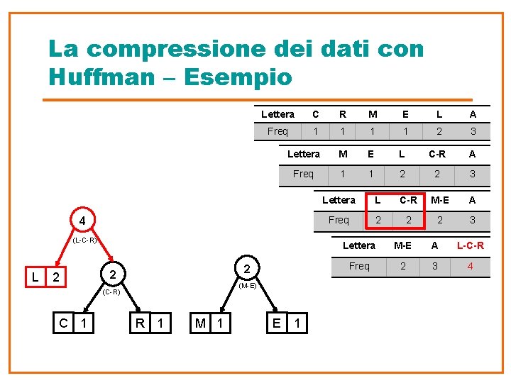 La compressione dei dati con Huffman – Esempio Lettera C R M E L