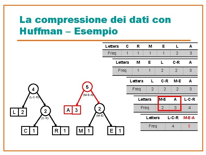 La compressione dei dati con Huffman – Esempio M E L A Freq 1