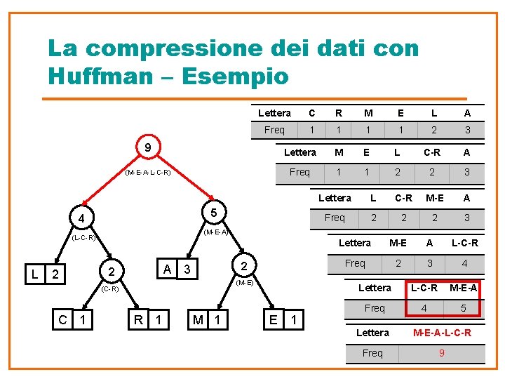 La compressione dei dati con Huffman – Esempio 9 (M-E-A-L-C-R) M E L A