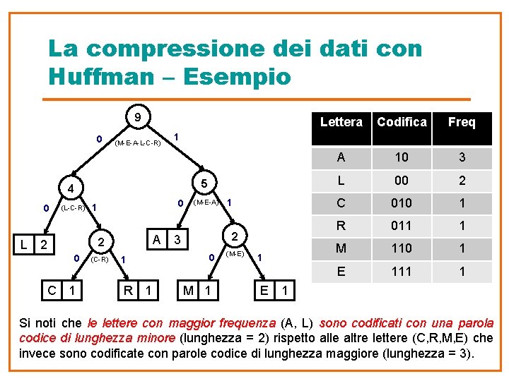 La compressione dei dati con Huffman – Esempio 9 0 (M-E-A-L-C-R) L (L-C-R) 5