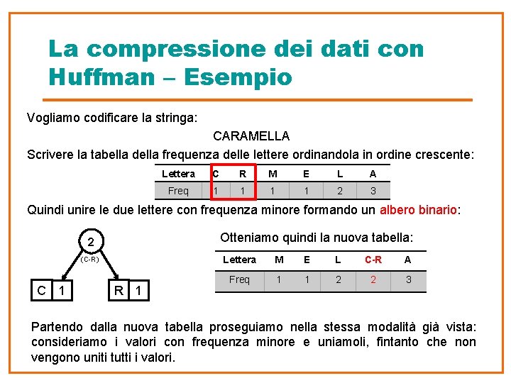 La compressione dei dati con Huffman – Esempio Vogliamo codificare la stringa: CARAMELLA Scrivere