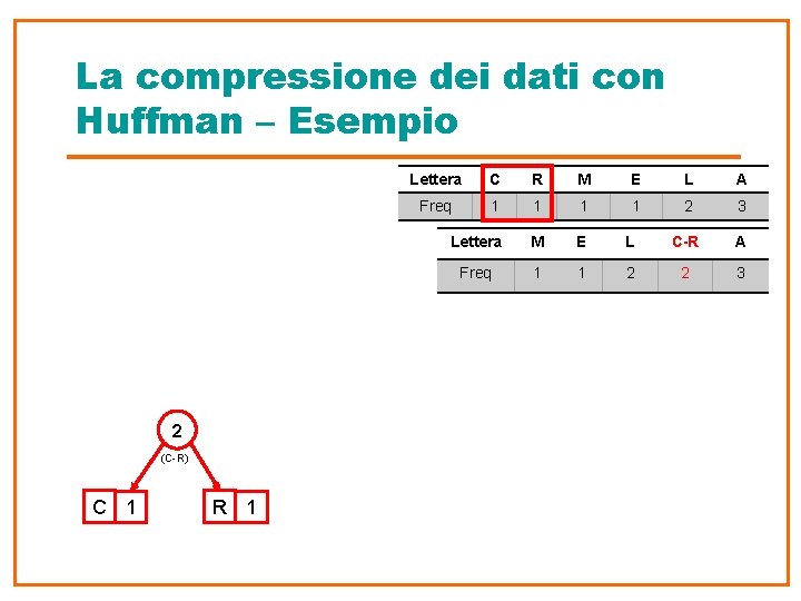 La compressione dei dati con Huffman – Esempio 2 (C-R) C 1 R 1