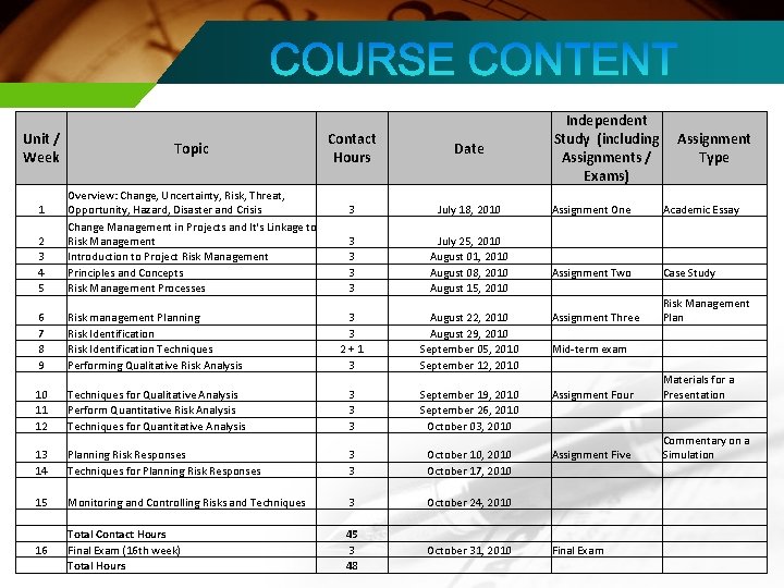 Unit / Week Topic Independent Study (including Assignments / Type Exams) Contact Hours Date