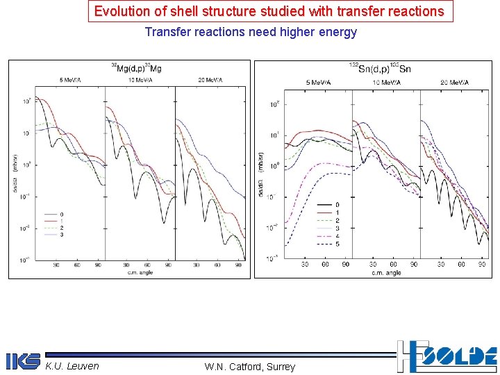 Evolution of shell structure studied with transfer reactions Transfer reactions need higher energy K.