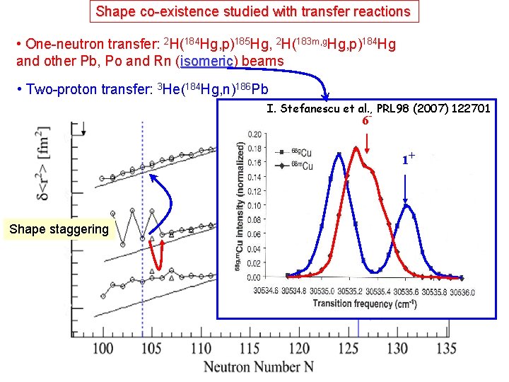 Shape co-existence studied with transfer reactions • One-neutron transfer: 2 H(184 Hg, p)185 Hg,