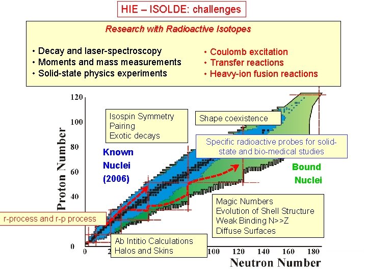 HIE – ISOLDE: challenges Research with Radioactive Isotopes • Decay and laser-spectroscopy • Moments