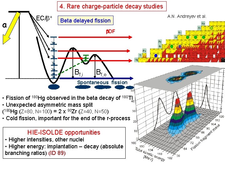 4. Rare charge-particle decay studies a EC/b+ Beta delayed fission b. DF Bf, i