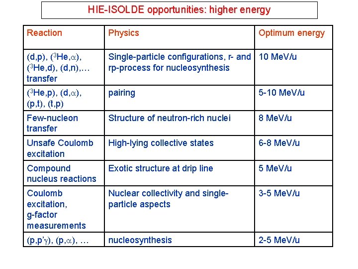 HIE-ISOLDE opportunities: higher energy Reaction Physics (d, p), (3 He, ), (3 He, d),