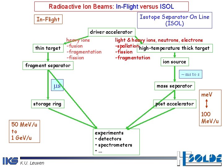 Radioactive Ion Beams: In-Flight versus ISOL Isotope Separator On Line (ISOL) In-Flight driver accelerator