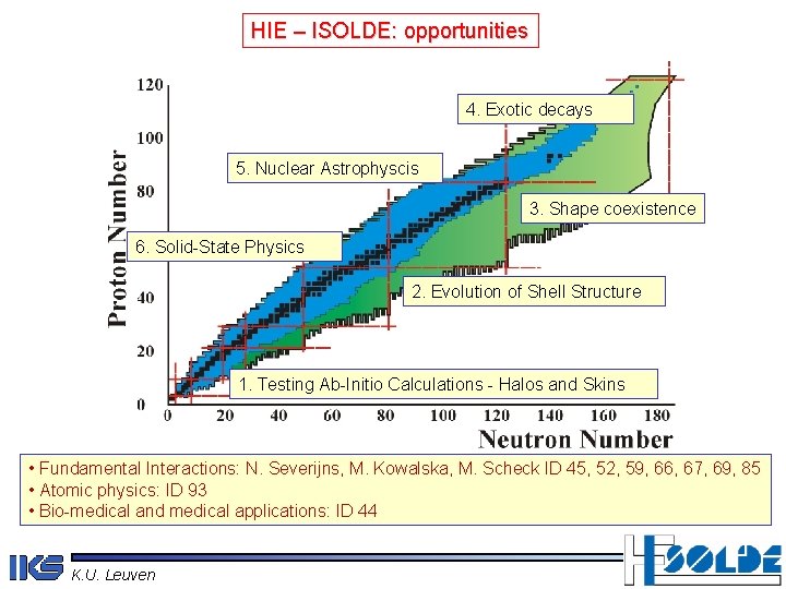 HIE – ISOLDE: opportunities 4. Exotic decays 5. Nuclear Astrophyscis 3. Shape coexistence 6.