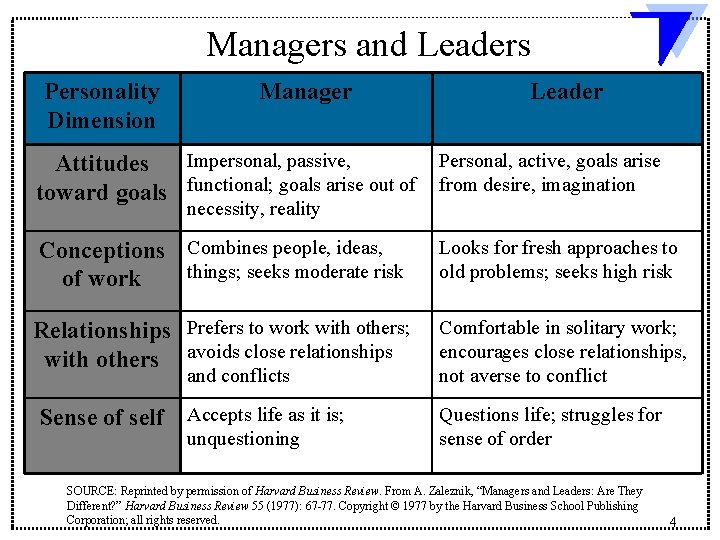 Managers and Leaders Personality Dimension Manager Leader Personal, active, goals arise Attitudes Impersonal, passive, Managers and Leaders Personality Dimension Manager Leader Personal, active, goals arise Attitudes Impersonal, passive,
