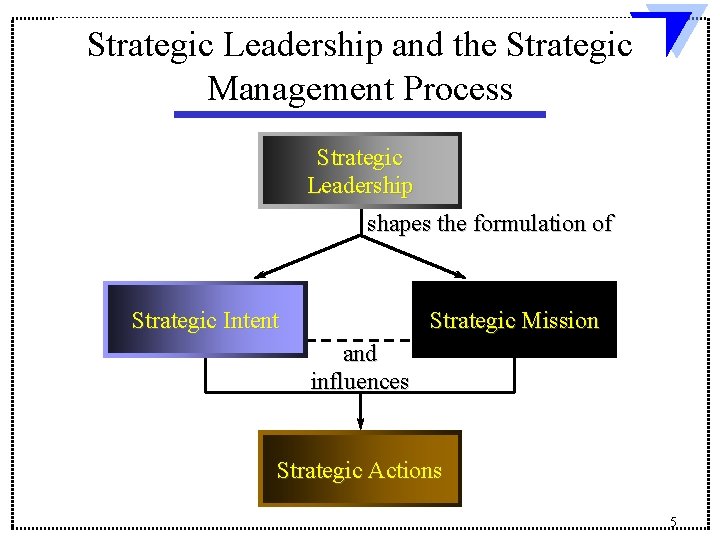 Strategic Leadership and the Strategic Management Process Strategic Leadership shapes the formulation of Strategic Strategic Leadership and the Strategic Management Process Strategic Leadership shapes the formulation of Strategic