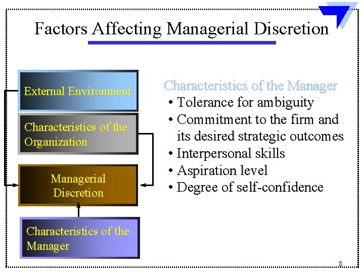 Factors Affecting Managerial Discretion External Environment Characteristics of the Organization Managerial Discretion Characteristics of Factors Affecting Managerial Discretion External Environment Characteristics of the Organization Managerial Discretion Characteristics of