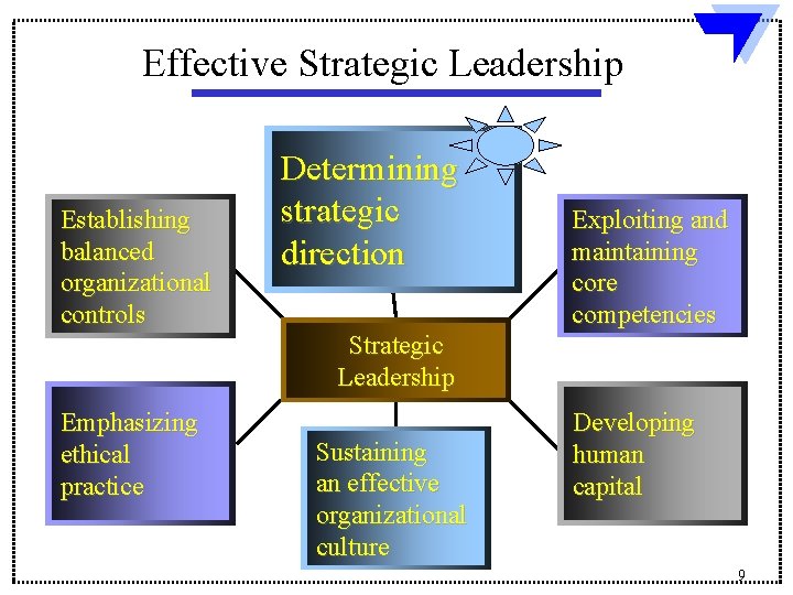 Effective Strategic Leadership Establishing balanced organizational controls Determining strategic direction Exploiting and maintaining core Effective Strategic Leadership Establishing balanced organizational controls Determining strategic direction Exploiting and maintaining core