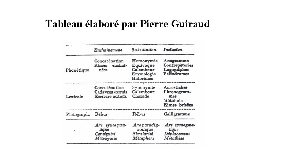 Tableau élaboré par Pierre Guiraud 