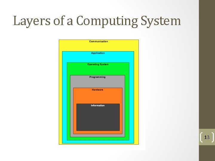 Layers of a Computing System 13 
