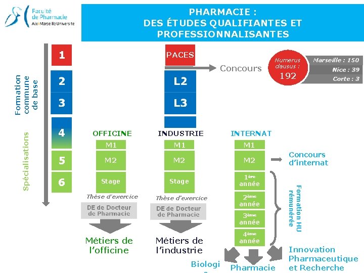 PHARMACIE : DES ÉTUDES QUALIFIANTES ET PROFESSIONNALISANTES 1 PACES 4 OFFICINE INDUSTRIE INTERNAT M