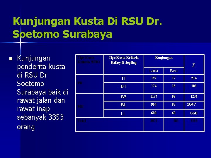 Kunjungan Kusta Di RSU Dr. Soetomo Surabaya n Kunjungan penderita kusta di RSU Dr