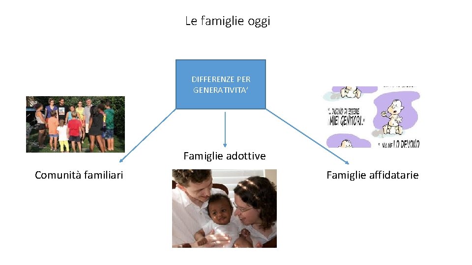 Le famiglie oggi DIFFERENZE PER GENERATIVITA’ Famiglie adottive Comunità familiari Famiglie affidatarie 