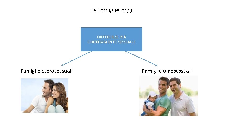 Le famiglie oggi DIFFERENZE PER ORIENTAMENTO SESSUALE Famiglie eterosessuali Famiglie omosessuali 