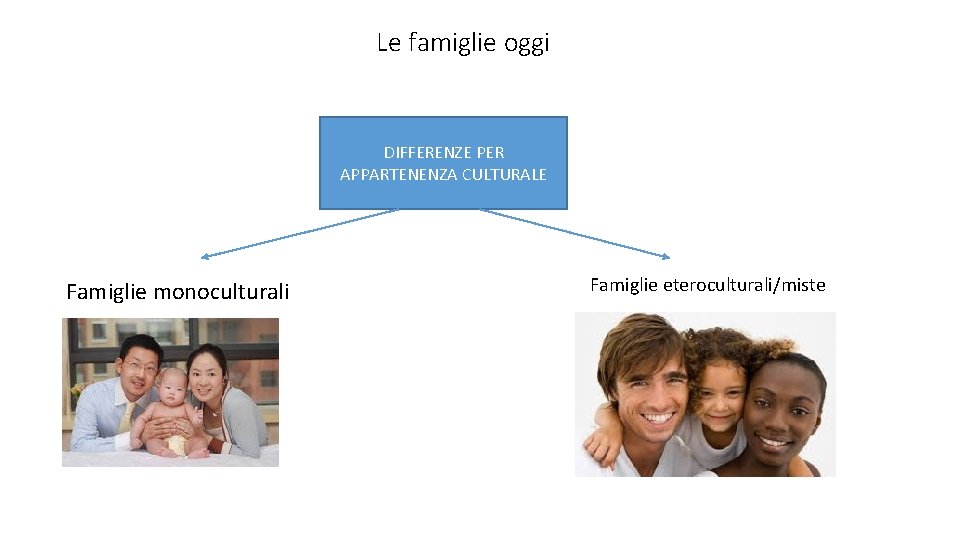 Le famiglie oggi DIFFERENZE PER APPARTENENZA CULTURALE Famiglie monoculturali Famiglie eteroculturali/miste 