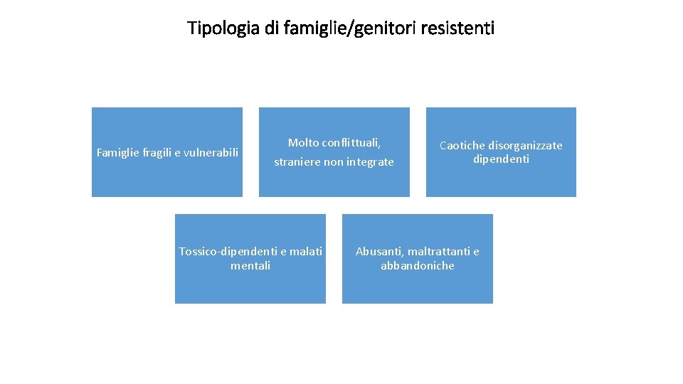 Tipologia di famiglie/genitori resistenti Famiglie fragili e vulnerabili Molto conflittuali, straniere non integrate Tossico-dipendenti