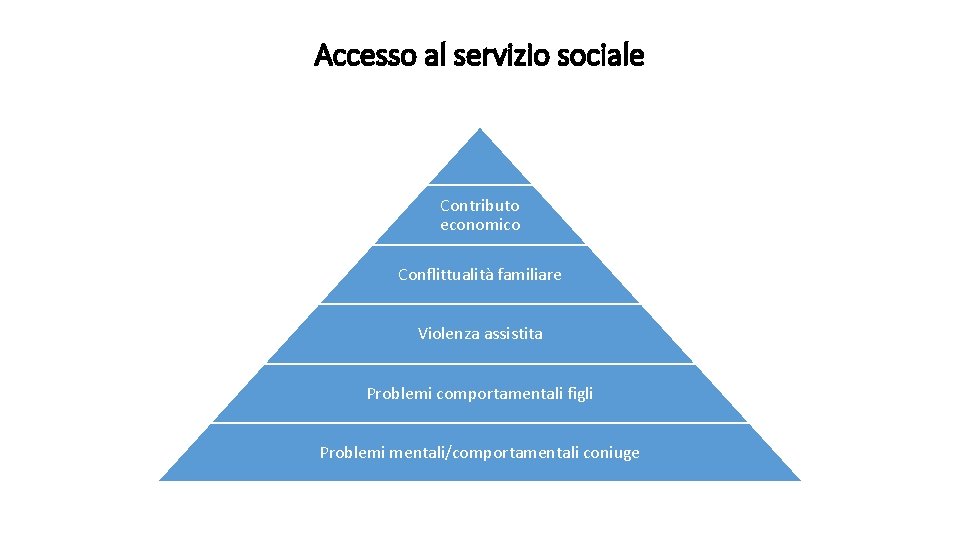 Accesso al servizio sociale Contributo economico Conflittualità familiare Violenza assistita Problemi comportamentali figli Problemi