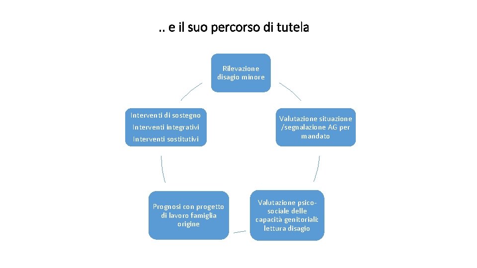 . . e il suo percorso di tutela Rilevazione disagio minore Interventi di sostegno