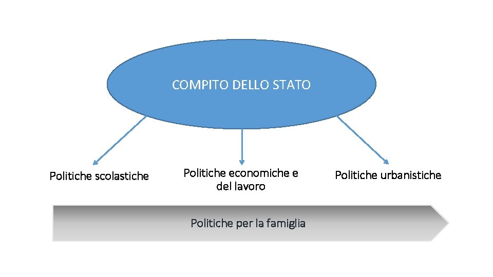 COMPITO DELLO STATO Politiche scolastiche Politiche economiche e del lavoro Politiche per la famiglia