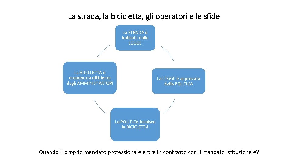 La strada, la bicicletta, gli operatori e le sfide La STRADA è indicata dalla