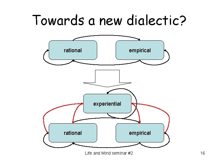 Towards a new dialectic? rational empirical experiential rational empirical Life and Mind seminar #2
