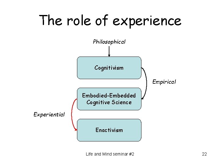 The role of experience Philosophical Cognitivism Empirical Embodied-Embedded Cognitive Science Experiential Enactivism Life and