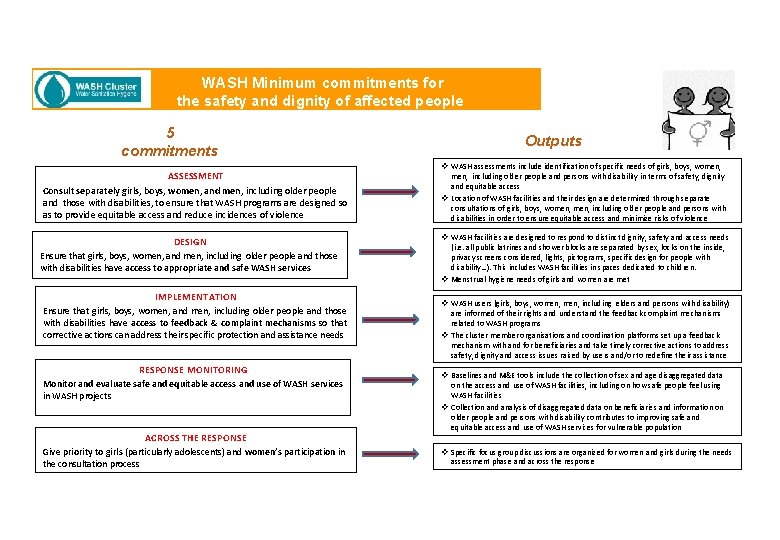 WASH Minimum commitments for the safety and dignity of affected people 5 commitments ASSESSMENT