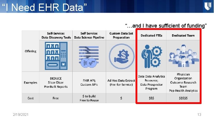 “I Need EHR Data” “…and I have sufficient of funding” 2/19/2021 13 