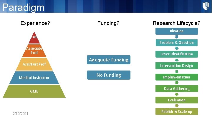 Paradigm Experience? Funding? Research Lifecycle? Ideation Prof Problem & Question Associate Prof Assistant Prof