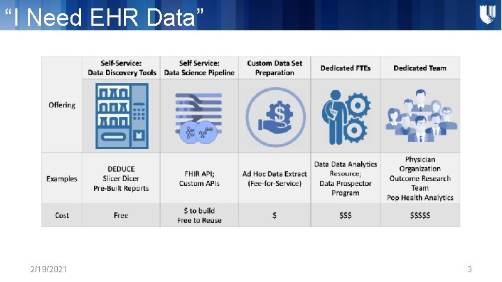 “I Need EHR Data” 2/19/2021 3 