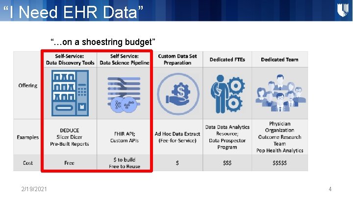 “I Need EHR Data” “…on a shoestring budget” 2/19/2021 4 