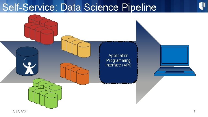 Self-Service: Data Science Pipeline Application Programming Interface (API) 2/19/2021 7 