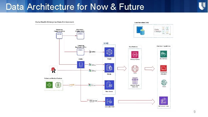 Data Architecture for Now & Future 9 