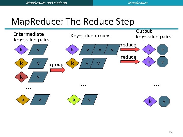 Map. Reduce and Hadoop Map. Reduce: The Reduce Step Intermediate key-value pairs Key-value groups