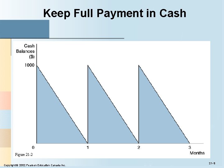 Keep Full Payment in Cash Figure 21 -2 Copyright © 2002 Pearson Education Canada