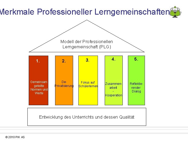 Merkmale Professioneller Lerngemeinschaften Modell der Professionellen Lerngemeinschaft (PLG) 1. 2. 3. Gemeinsam geteilte Normen