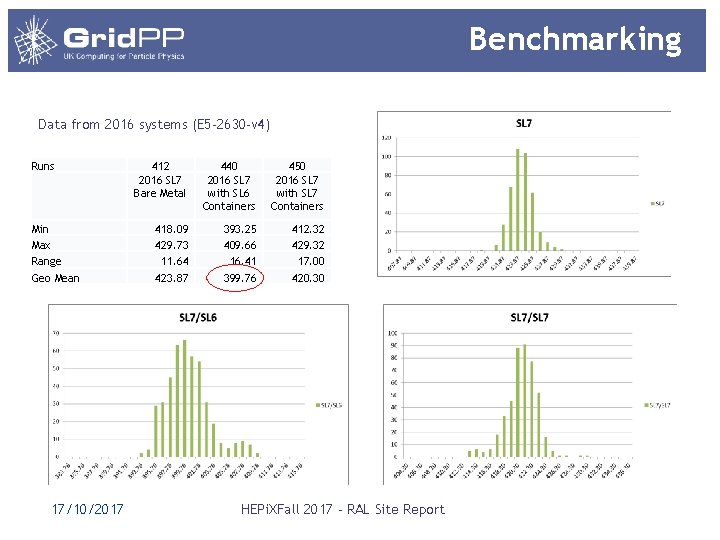 Benchmarking Data from 2016 systems (E 5 -2630 -v 4) Runs Min Max Range Benchmarking Data from 2016 systems (E 5 -2630 -v 4) Runs Min Max Range
