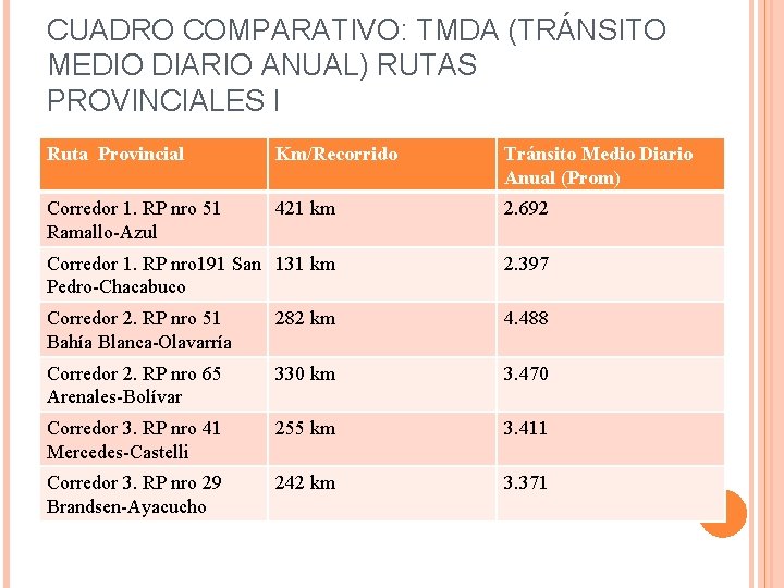 CUADRO COMPARATIVO: TMDA (TRÁNSITO MEDIO DIARIO ANUAL) RUTAS PROVINCIALES I Ruta Provincial Km/Recorrido Tránsito