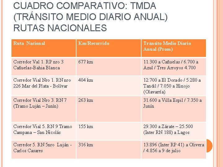 CUADRO COMPARATIVO: TMDA (TRÁNSITO MEDIO DIARIO ANUAL) RUTAS NACIONALES Ruta Nacional Km/Recorrido Tránsito Medio